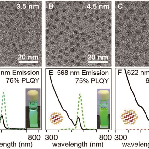 Example Uv Vis And Photoluminescence Spectra Of A Cdse Cds Core Shell