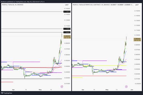 Binance Peopleusdt P Chart Image By Bullduck Tradingview