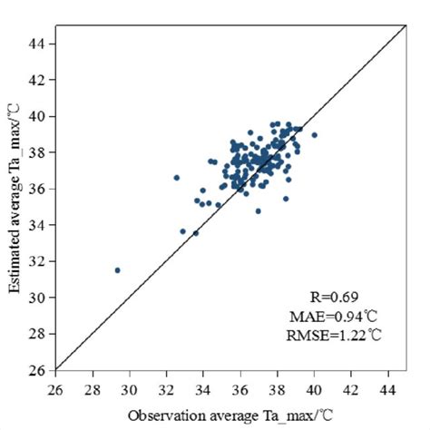 Comparison Between The Observed And Estimated Air Temperature From Four Download Scientific