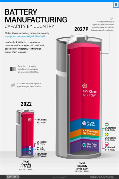 Visualizing Chinas Dominance In Battery Manufacturing P