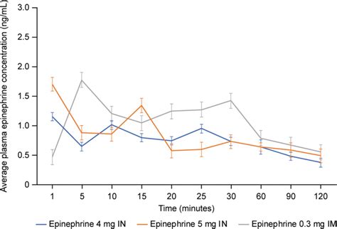 Average Plasma Epinephrine Concentration After Epinephrine 4 Or 5 Mg In