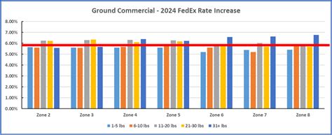 Fedex 2024 General Rate Increase Key Takeaways Multichannel Merchant