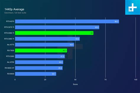 AMD RX 7600 vs. Nvidia RTX 4060 Ti: value over performance | Digital Trends