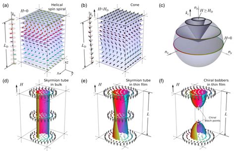 Schematic Representation Of Different Modulated States In Bulk And Thin Download Scientific