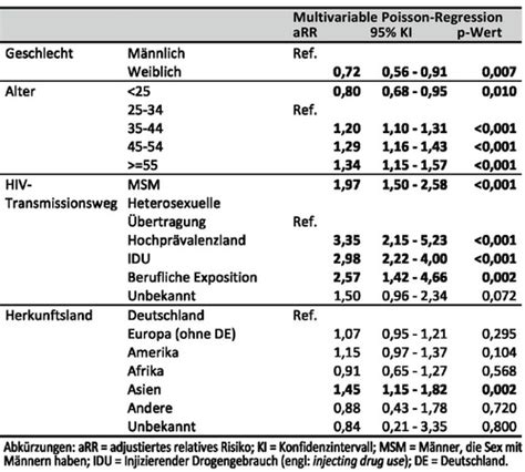 Ausgabe Hepatitis B Infektion Und Impfung Bei Menschen Mit Hiv