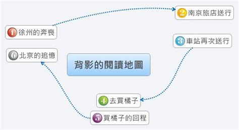 背影的閱讀地圖 Xmind Mind Mapping App