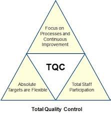 beginning  total quality control assignment point