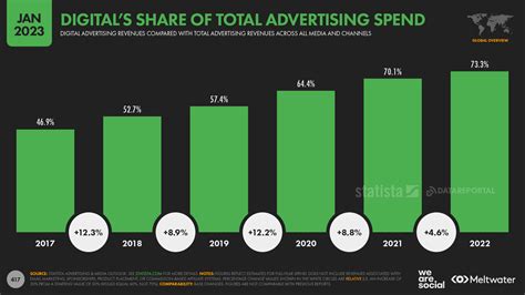 Digital 2023 Global Overview Report — Datareportal Global Digital