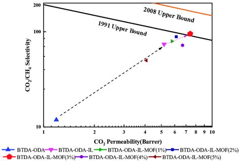 Co 2 Ch 4 Separation Performance Of Mmms And Comparison With 1991 Download Scientific Diagram