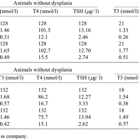 Serum Levels For T3 T4 And Tsh In 25 Offsprings Per Sex Of Selected