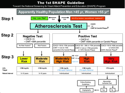 Flow Chart Of The First Screening For Heart Attack Prevention And