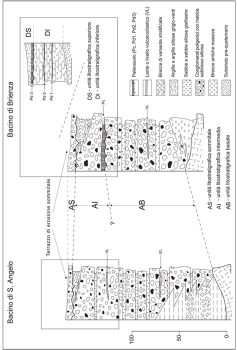 Stratigrafia Schematica Del Bacino Del Pergola Melandro Da Santangelo