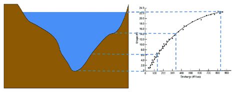 Stage Discharge Relation Download Scientific Diagram