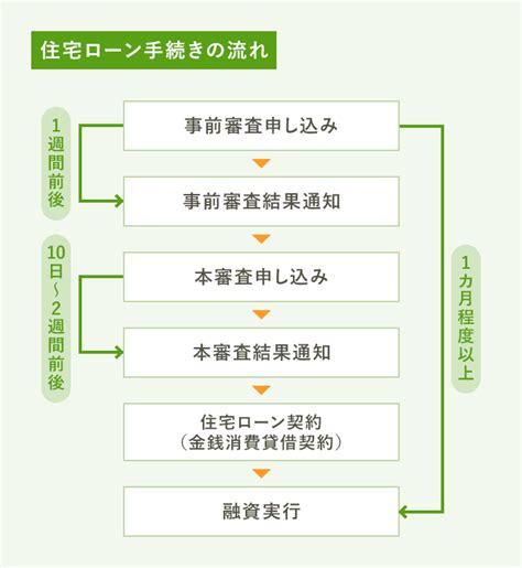 住宅ローンの審査に落ちる理由は？審査のポイントを解説！｜suumo 家とお金の相談