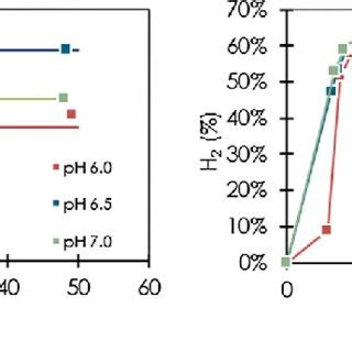 Specific Cumulative H Production Yield A Solid Lines Indicate