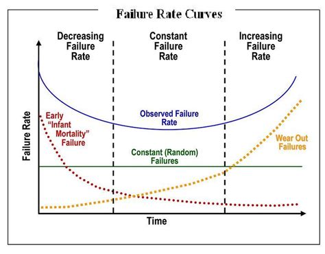 Failure Curve