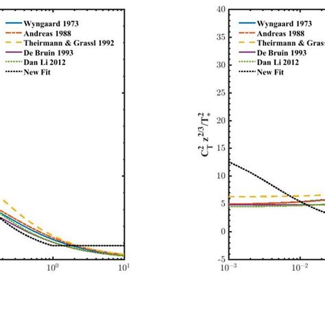 Comparison Of Several Dimensionless Temperature Structure Parameter Download Scientific Diagram