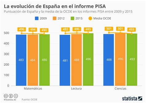 Informes Pisa Espa A