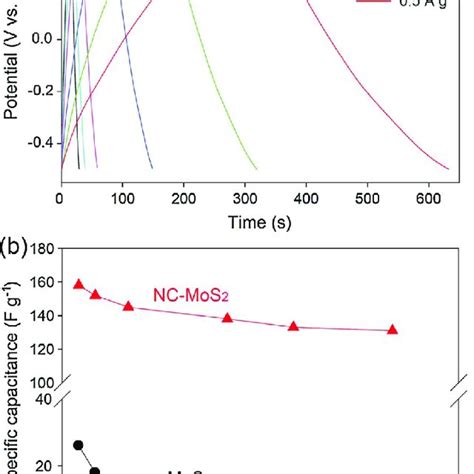 Galvanostatic Charge Discharge Curves A And Specific Capacitances B Download Scientific