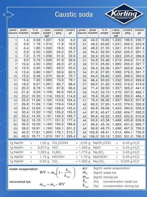 270 Caustic Soda Table En 20140414 Chemical Substances Chemistry