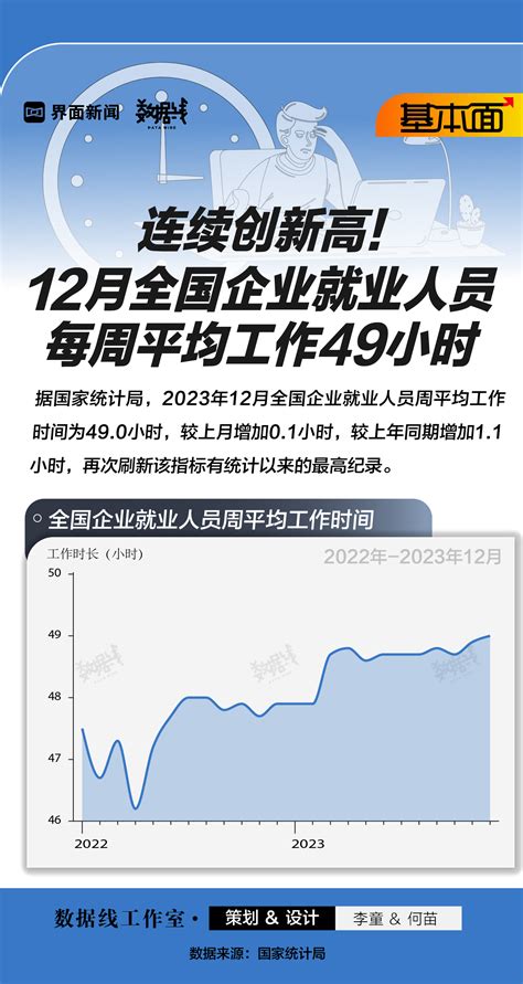 基本面 连续创新高！12月全国企业就业人员每周平均工作49小时界面新闻