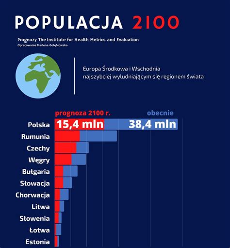 Prognoza 2100 Europa Środkowa i Wschodnia najszybciej wyludniającym