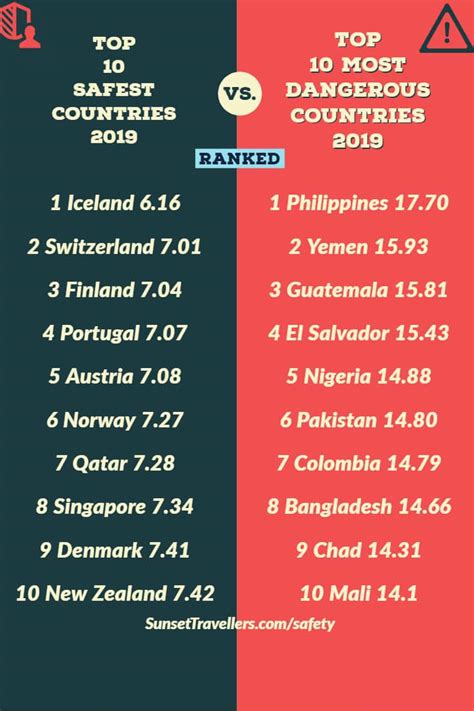 Top 10 Safest Countries In The World And The Most Dangerous(Ranked)