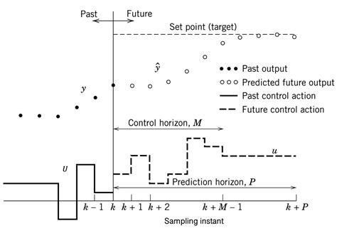 Model Predictive Control Part 1 ETN Auto Barge