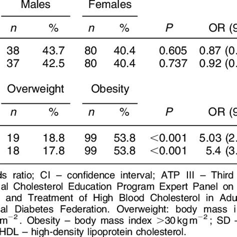 Prevalence Of Metabolic Syndrome According To Atp Iii And Idf By Sex