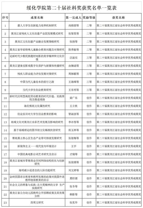 我校23项科研成果获第二十届黑龙江省社会科学优秀成果奖 绥化学院