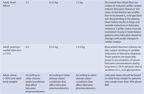 Lidocaine Toxicity Chart