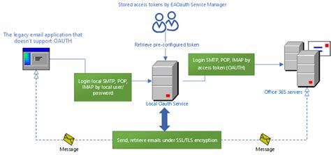 Help Legacy Email Applications To Send And Retrieve Email From Office