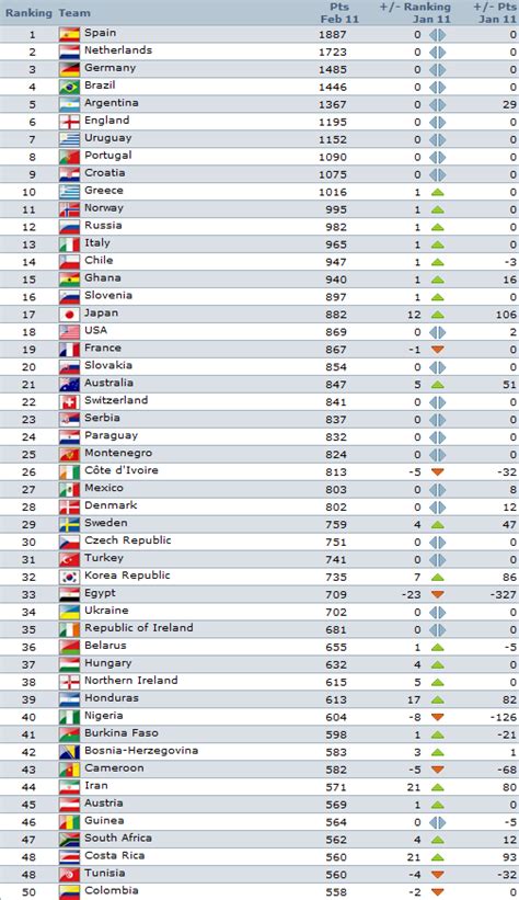 Vista de Viernes: FIFA World Rankings from February | Ecela Spanish