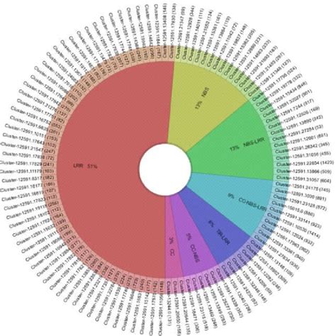 Distribution Of Predicted Conserved Domains In 111 Unigenes Related To