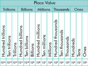 One Trillion Dollars In Numbers