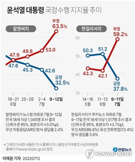 연합시론 대통령 국정 지지도 바닥인데 윤핵관은 권력투쟁 조짐 나무뉴스