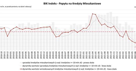 BIK Popyt na kredyty mieszkaniowe się załamał Biznes w INTERIA PL