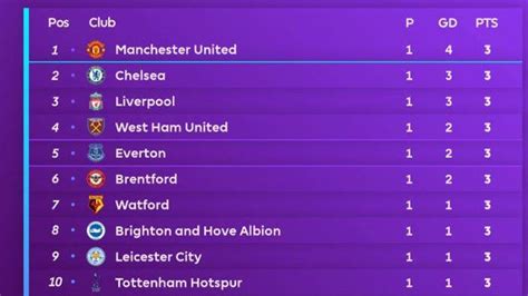 Klasmen Liga Inggris Terbaru Homecare24