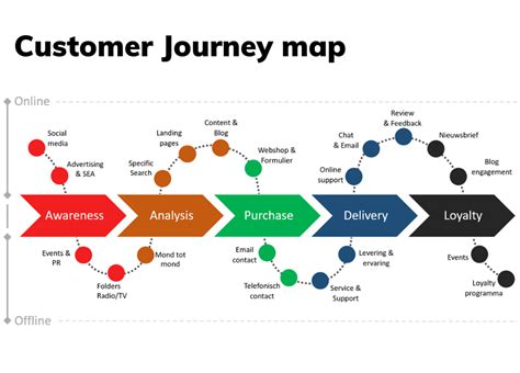 Consumer Journey Map Strategic Ways To Create It Effectively