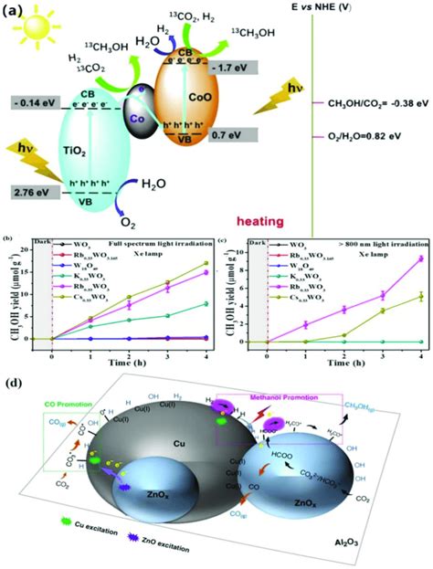 A Mechanism For Photothermal CO 2 To Methanol Over A Z Scheme