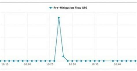 Akamai Mitigates Record Ddos Attack In Asia Pacific 900 Gbps