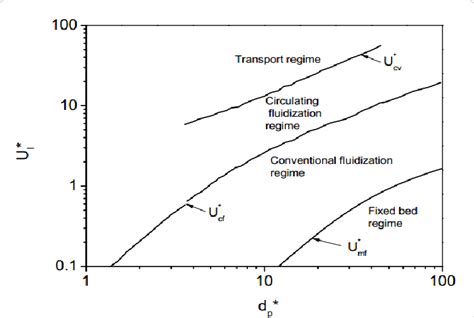 Flow Regime Map For Liquid Solid Fluidization Download Scientific