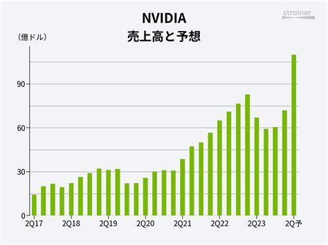 Nvidia決算：稀に見る上方修正で急騰、生成aiに関する需要が爆発中？ Strainer