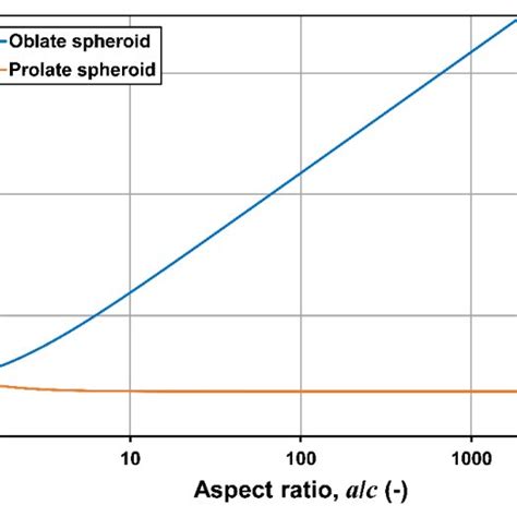 Surface Area To Volume Ratio As A Function Of Aspect Ratio For Oblate