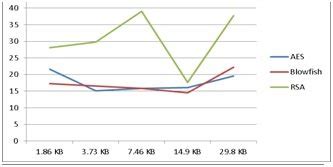 Encryption Time Ms Vs Data Size KB For AES Blowfish And RSA