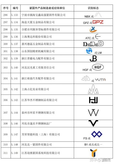 紧固件头标汇总，快速识别制造者标识 知乎