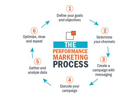 Growth Marketing Vs Performance Marketing All You Need To Know Updated