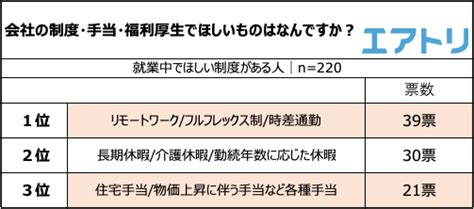 コロナ禍を経てリモートワークの実施企業は減少。 一部企業の賃上げが話題になるも 自社の今後の賃上げ予定は「無し わからない」が約9割！ Newscast