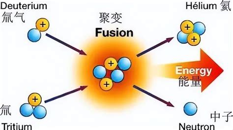 【长期主义】第195期能源说：美国核聚变取得重大突破分析集锦，首次实现正收益，聚变核电时代来临，人类摘下清洁能源圣杯 知乎