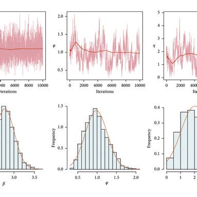 Iterations With Convergence Lines And Plot Of Posterior Of Mcmc Results